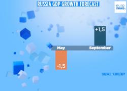 Russia, economia in crescita nonostante le sanzioni: PIL +1,5%, meglio di Italia e Germania