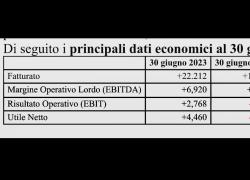 EUR SpA approva la semestrale 2023 con utile netto a +374% pari a €4,460 milioni; fatturato a +59% 