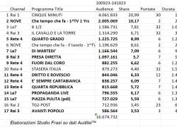 Roberto Sergio da Fiorello. Talk Tv, ecco quelli che perdono di più di Rai, La7 e Mediaset. Fedez a Sanremo. Minzolini ringrazia Fabio Fazio. Il Tg2 cerca nuovi capi. Lupi interroga il Parlamento 
