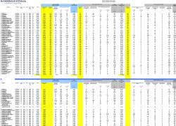 Diffusione ADS quotidiani cartacei, crollo del 13% delle “vendite edicola” a settembre ’23 (vs sett. 22): Corriere a 131.473 copie (-13%), Repubblica a 75.169 (-15%), Sole 24 Ore 21.311 (-11%), la Stampa 58.035 (-15%), Avvenire 4.483 (-16%); soffre il polo di ‘CDX’: Libero a 19.331 (-6%), il Giornale a 27.706 (-8%) e la Verita a 23.150 (-14%)