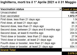 Vaccino Covid, ONS: "In Uk 2,1 mln di morti tra aprile 2021 e maggio 2023, 95% era inoculato, decessi crescenti all'aumentare del n. di dosi"