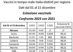 Vaccino Covid, è flop campagna vaccinale, inoculazioni a -95% nei primi 15 giorni di dicembre: l'"esitazione vaccinale" nel confronto tra 2023 e 2021