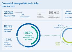 Terna, consumi elettrici in aumento dell'1,4%, a novembre; in crescita del 43% la produzione da rinnovabili