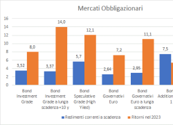 Finà e Chiodino (Generali Insurance Asset Management): "23 complesso per azionario; ritorno obbligazioni speculative grade 12%"