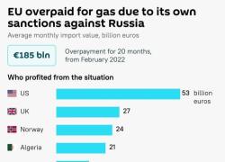 Sanzioni alla Russia, l'autogol dell'UE: 185 miliardi € di pagamenti in eccesso per il gas da febbraio 2022. E gli USA guadagnano 53 miliardi €