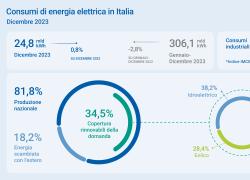 Terna, calano nel '23 i consumi elettrici a  306,1 TWh ( -2,8%); record storico di produzione da fonte eolica e fotovoltaica