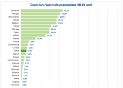 Campagna vaccinale Covid, flop, soprattutto negli over 60, solo il 5,7% nella fascia 60-69. Gimbe: "Sfiducia nel vaccino Covid e criticità organizzative"