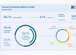 Terna, a gennaio +2,1% i consumi elettrici e crescita della capacità rinnovabile installata in Italia di  687 MW