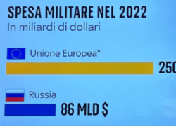 Spesa militare, UE a 3x quella russa: 250 mld $ (+13%) vs 86 (+9%), ma Von Der Leyen spinge per incremento di 100 mld $