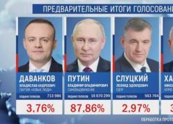 Elezioni Russia, per Putin 'plebiscito' con l'87,86% dei voti, a Kharitonov e Davankov il 4%, a Slutsky il 3%, lo zar: "Ora più forti, nessuno ci intimidirà"