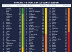 Indice di libertà economica, Italia crolla in 81esima posizione, peggio di Paraguay, Trinidad e Tobago e Seychelles, nel 2022 era 58esima