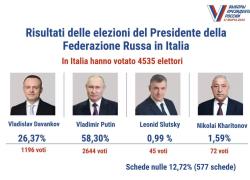 I russi in Italia eleggono Putin al 58%, Davankov al 26%, gli altri all'1%: così i voti alle Presidenziali nelle ambasciate