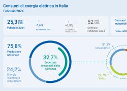 Terna, a febbraio consumi elettrici in aumento a +1,6%, il fabbisogno di energia elettrica è stato pari a 25,3 miliardi di kWh