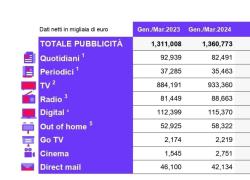 Nielsen, in crescita raccolta pubblicitaria (+3.6%) nel 1Q '24, outlook positivo supportato dalla crescita del Pil  (+0,3%)