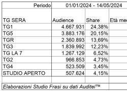 La grande fuga da Telemeloni: Rai e Mediaset Tg in calo. Esulta Enrico Mentana