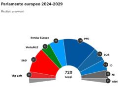 Parlamento europeo, Ppe primo partito con 185 seggi (+9), S&D 137 (-2), RE 80 (-22) e ECR 73 (-4), ma von der Leyen traballa