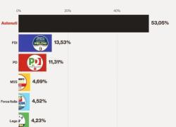 Europee, i voti reali considerando l'astensionismo (al 53%): Fdi 13,5%, Pd 11,3%, M5S 4,7%, FI 4,5%, Lega 4,2%, Avs non passa sbarramento, Salis fuori