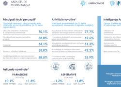 Area Studi Mediobanca, le medie imprese performano meglio rispetto al pre-Covid: aumento medio del fatturato del 5,6%