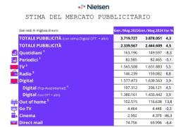 Nielsen, crescono a maggio gli investimenti pubblicitari a +3,8%; raccolta nel periodo cumulato a +4,3%