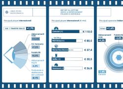 Area Studi Mediobanca, nei primi 3 mesi del '24 crescono ricavi società M&E dell'1,7%; streaming a +12,5% e Pay Tv a -3,2%