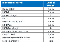 Inwit, salgono ricavi a €511,7 mln (+8,6%) e EBITDA a €468,6 mln (+8,9%) nel 1H '24; Galli: "Confermato trend crescita"