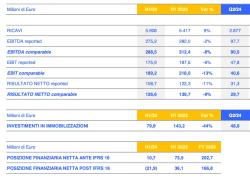Saras, crescono i ricavi a €5.908 mln  (+9%) e EBITDA a €275,2 mln (-2%) nell'H1 '24; Moratti: "Solidi risultati"