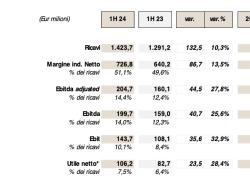 De' Longhi, crescono i ricavi a €1.423,7 mln (+10,3%) nel 1H '24; EBITDA a €204,7 mln e utile netto a €106,2 mln (+28,4%)