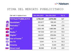 Nielsen, crescono a giugno gli investimenti pubblicitari al +12,3%; l’andamento nel primo semestre del 2024 si attesta a +6,7%