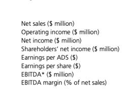 Tenaris, perdita di $171 mln (-43%) per EBITDA e  di $83 mln per utile netto nel 1H '24; vendite nette a $6.763 mln (-18%)