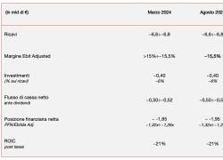 Pirelli, crescono ricavi €3.447,5 mln (+4,6%) e cala utile netto €231,3 mln  nell'1H '24; EBITDA a €768,3 mln (+4,0%)