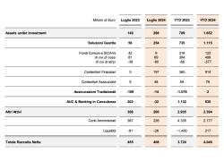 Banca Generali, cresce raccolta netta €408 mln (+9%) e soluzioni gestite €254 mln (+52%) a luglio '24; Mossa: "Mese solido"