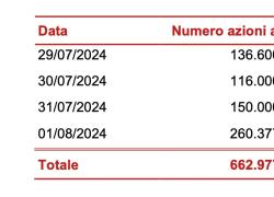 Assicurazioni Generali, acquistate 662.977 azioni proprie per LTIP dal 29/07/24 all'1/08/24; prezzo medio ponderato €23,78
