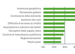 Deloitte, intervistati CFO italiani ed europei; il 62% considera i rischi geopolitici la minaccia principale per le aziende