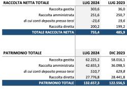 Banca Mediolanum, cresce raccolta netta totale € 674 mln e in risparmio gestito €1 mld a luglio '24; Doris: "Miglior risultato di sempre"