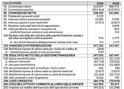 ANIMA Holding, crescono i ricavi €239,4 mln (+47%) e utile netto €118,6 mln (+88% ) nell'1H '24; Melzi d'Eril: "Risultati straordinari"