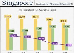 Singapore, +22% di decessi dall’introduzione del vaccino Covid, nati morti più che raddoppiati del +115% e natalità calata, -13%