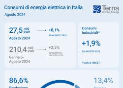 Terna, crescono i consumi elettrici a causa delle temperature elevate: +8,1%; produzione idrica +9,4% e fotovoltaica 15,1% rispetto al 2023
