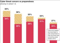 PwC, Global Digital Trust Insights 2025: il 2% delle aziende ha strategie di cyber resilience, il 77% pianifica di aumentare il budget per la sicurezza informatica