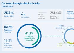 Terna, nei primi 10 mesi del 2024 6 GW di nuova capacità rinnovabile, +0,2% consumi elettrici, +56% produzione idrica