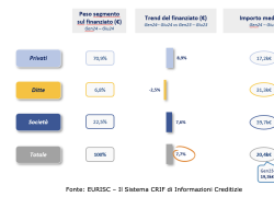 Crif, nel primo semestre 2024 immatricolazioni auto nuove +5,4%, mercato dell'usato +8,4%; prestiti finalizzati e leasing in aumento del 7,7%