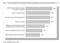 Rapporto Censis 2024: "Il 70% degli italiani non crede più nella democrazia occidentale e nell'Unione Europea"