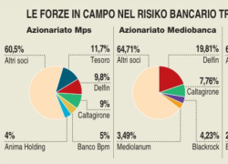 Ops su Mediobanca, "Piazzetta Mps" sarà controllata al 27,1% da Delfin (15,7%), Caltagirone (6,6%), Tesoro (4,8%) e avrà il 29,95% di Generali