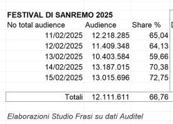 Festival di Sanremo: Amadeus batte Carlo Conti tre a due. Addio record storico 