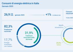 Terna, a gennaio il fabbisogno di energia elettrica è stato pari a 26,9 miliardi di kWh, in aumento dell’1% rispetto a gennaio 2024
