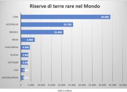 Terre rare nel mondo, i Paesi con maggiori riserve: Cina al primo posto con 44 mln tonnellate, poi Australia (25,7 mln) e Brasile (21 mln)