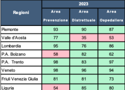 Sanità, classifica regioni per il Ministero della Salute: Veneto 1°, Toscana 2° e Emilia Romagna 3°, Lombardia scivola al 7° posto