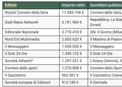 Fondi pubblici ai giornali: 60 mln € per "finanziare l’informazione e orientare il dibattito pubblico": 11 mln e 383 mila € a RCS, 6,7 mln € a Gedi, 5,25 mln € a Cairo Editore
