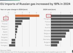 Gas russo, +18% dell’import da Mosca verso l’Ue nel 2024 nonostante sanzioni e piani per stop forniture, maggiori importazioni in Italia, Francia e Repubblica Ceca