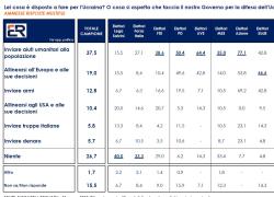 "Italiani contro l'Ucraina", 94,2% degli italiani contrario all'invio di truppe, 94,3% all'invio di denaro e l'87,2% all'invio di armi - IL SONDAGGIO