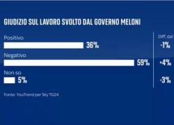 Governo Meloni, il sondaggio: giudizio negativo dal 59% (+4%) degli italiani, per il 36% sui dazi l'Italia dovrebbe mediare tra Usa e Ue